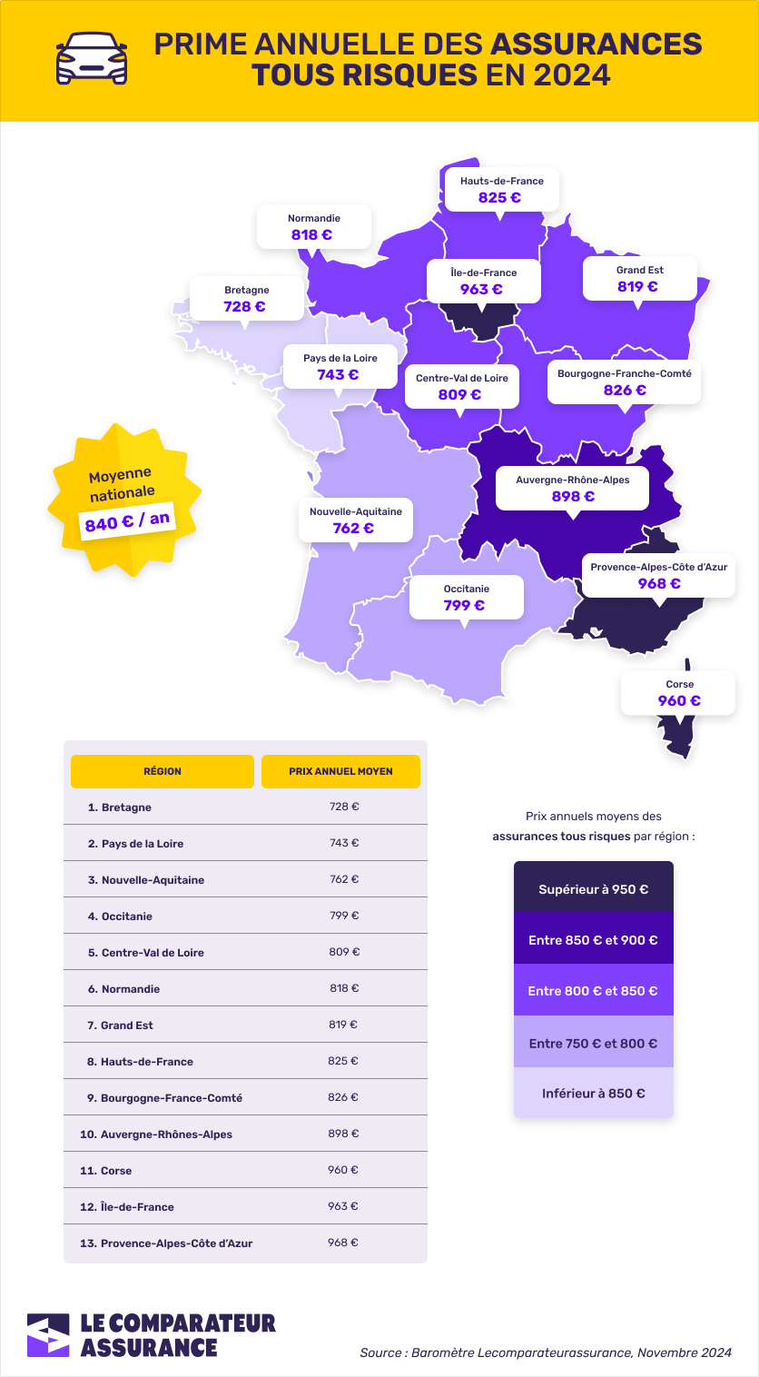 Classement des assurances auto tous risques 